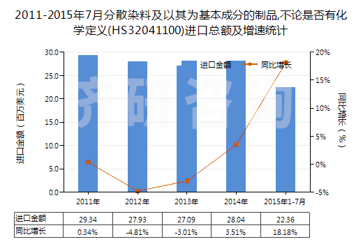 2011-2015年7月分散染料及以其為基本成分的制品,不論是否有化學(xué)定義(HS32041100)進(jìn)口總額及增速統(tǒng)計(jì) 2011-2015年7月分散染料及以其為基本成分的制品,不論是否有化學(xué)定義(HS32041100)進(jìn)口總額及增速統(tǒng)計(jì)